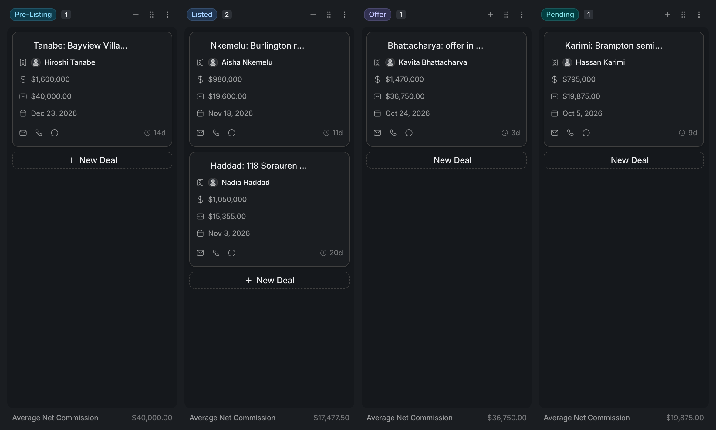 A Deals board with an Average Net Commission footer under each stage