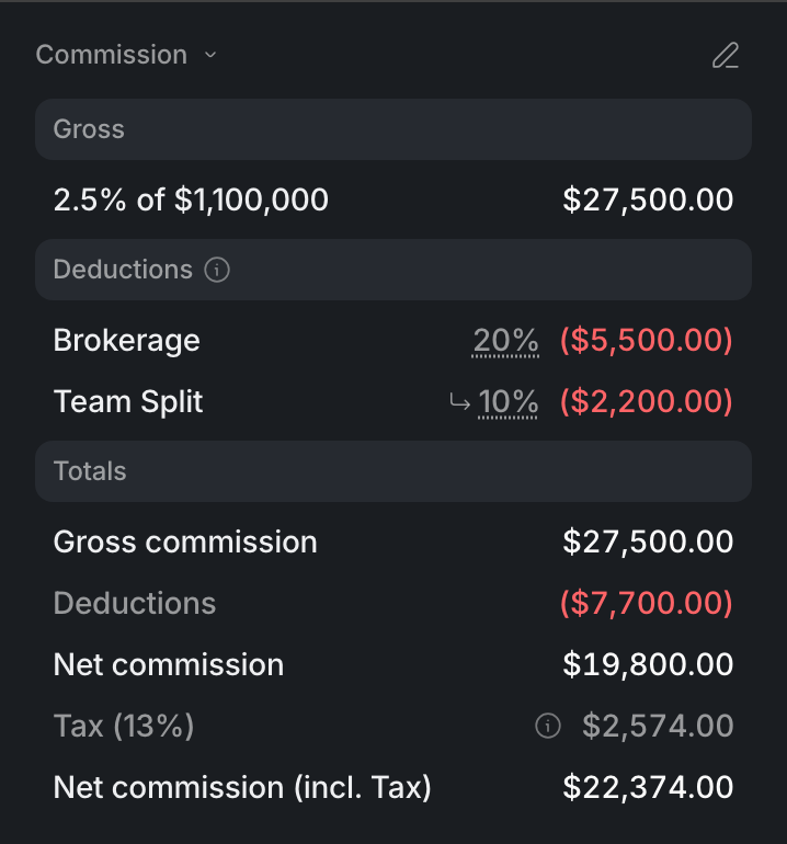 The Commission section of a deal: a 2.5% gross commission, a Brokerage row at 20% and a Team Split row at ↳10%, then the totals with tax